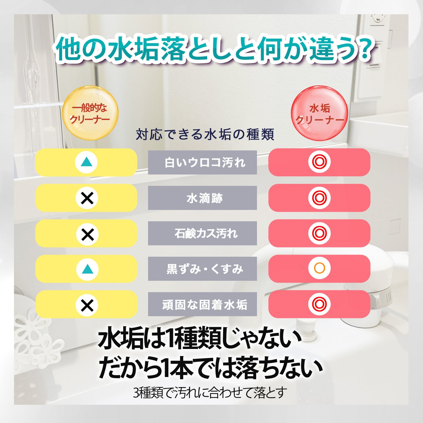 洗面台 水垢落とし お試しセット 3種｜蛇口の白いくすみ・鏡ウロコ対応 水垢クリーナー｜原因別で落とす 比較OK 日本製